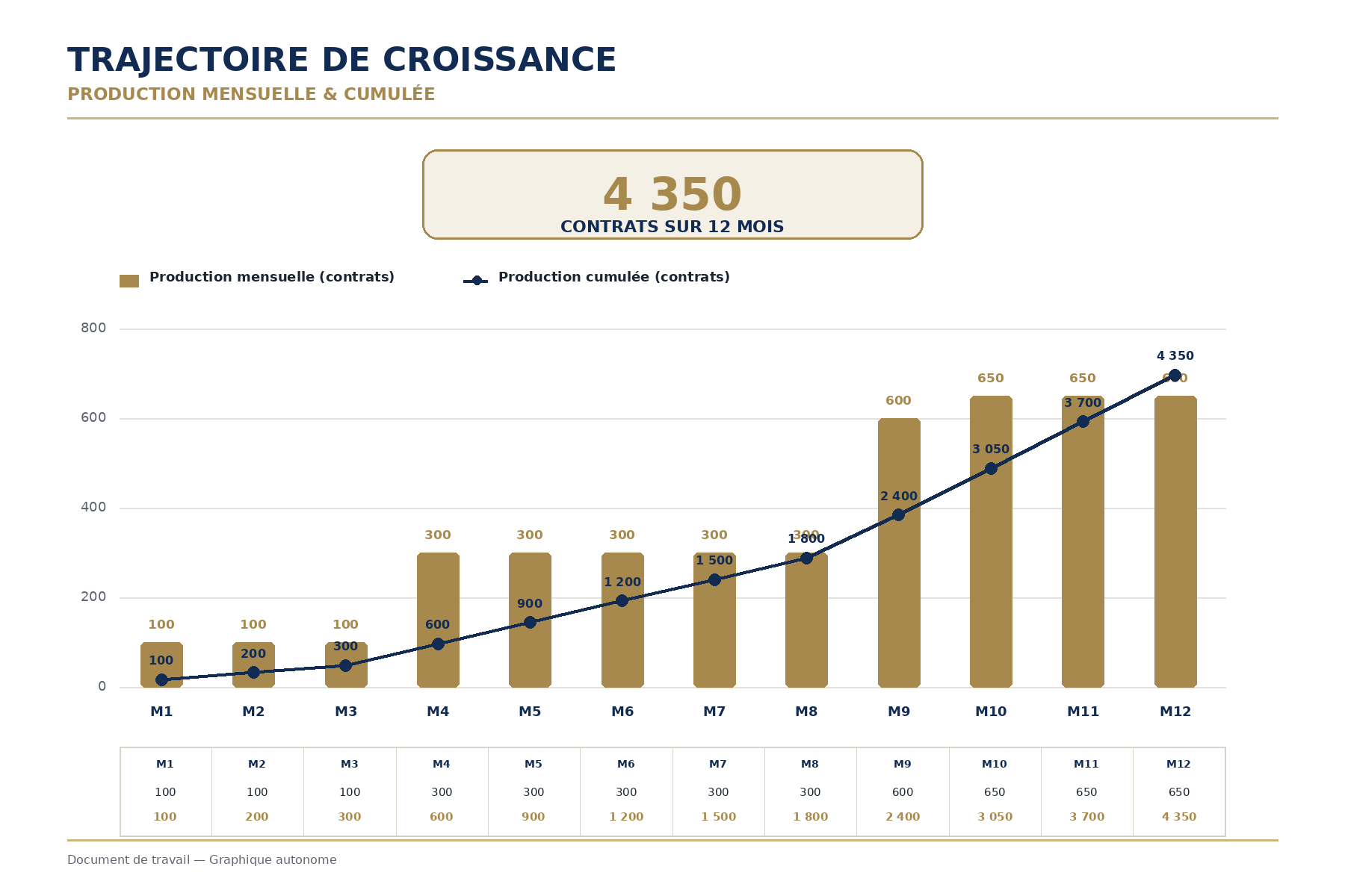 Production mensuelle et cumulée — montée en charge progressive : 10 distributeurs, puis 30, puis 60 + 5 Premium & Prestige.