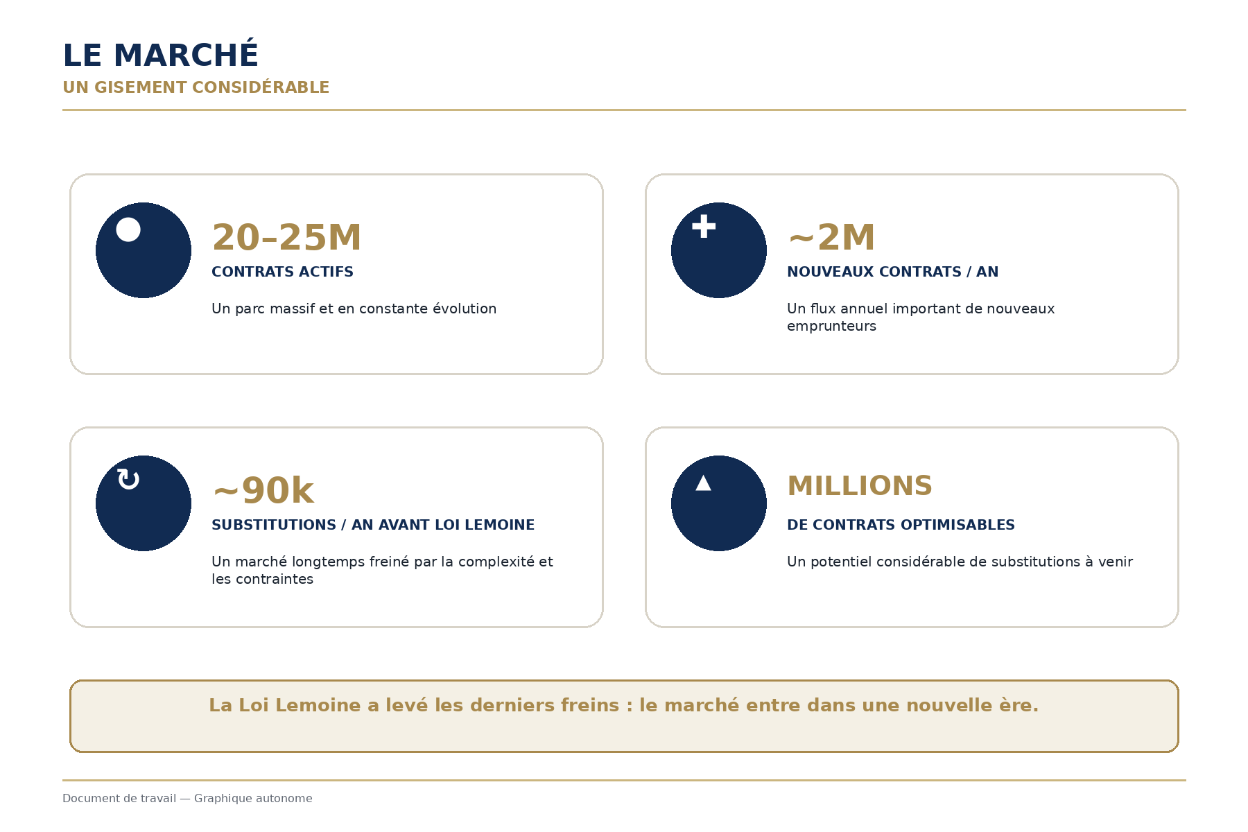 Un gisement adressable de plusieurs millions de contrats optimisables.