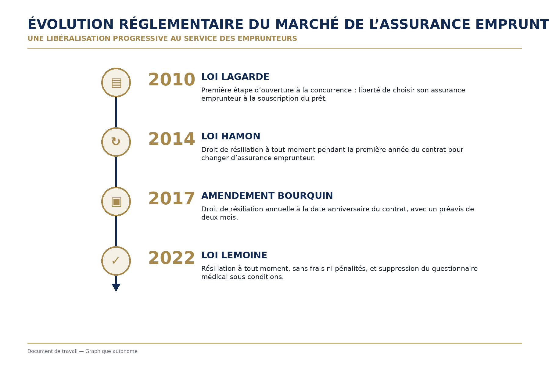 Évolution réglementaire — d'un marché captif à un marché d'optimisation permanent.