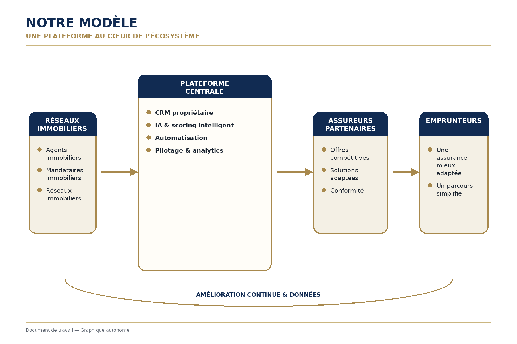 Distributeurs, assureurs, emprunteurs — Opéra Partners orchestre l'ensemble du parcours.